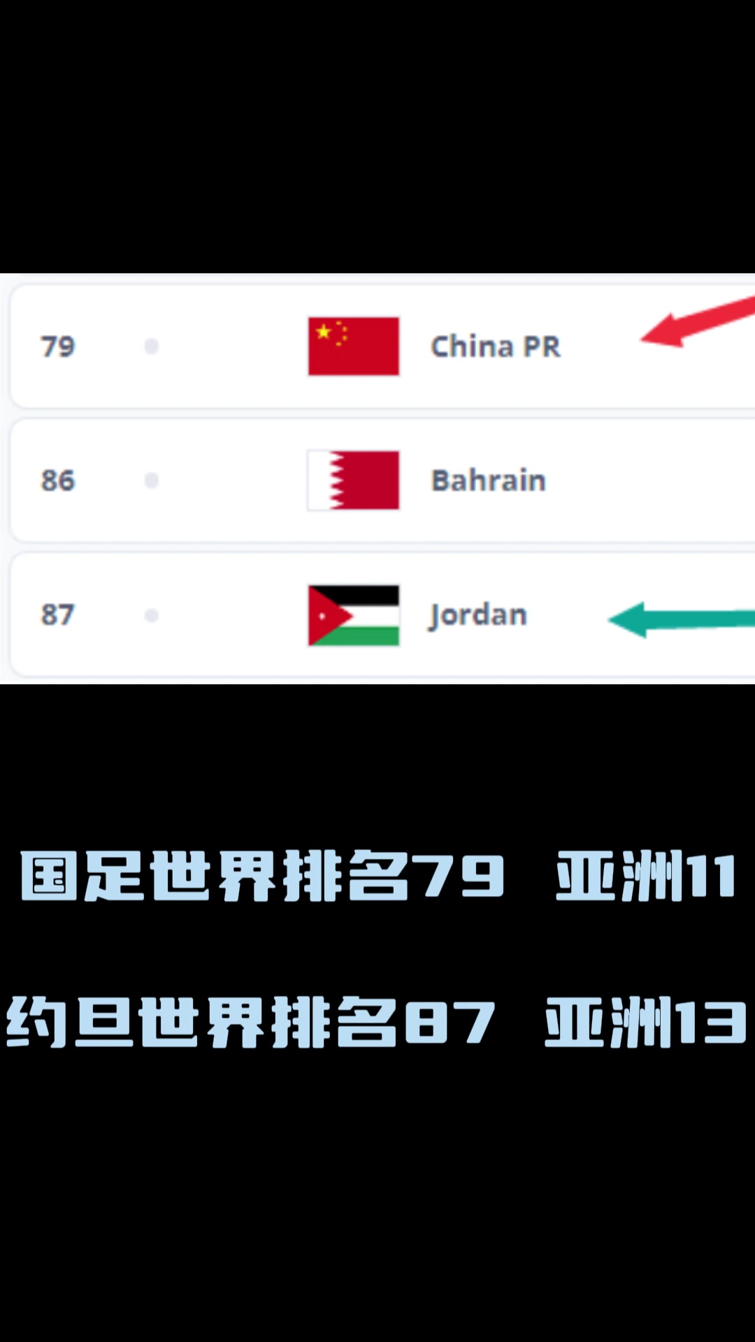  扎心不扎心？与韩国半决赛交战的约旦世界排名比国足还低！